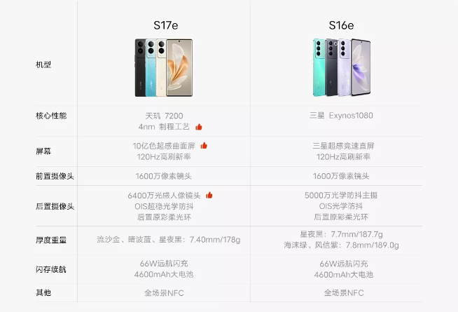 vivo又是独家？vivo S17e率先发布首发联发科天玑7200