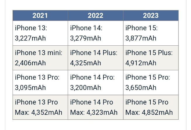 苹果iPhone 15系列电池容量暴增？8月量产，超大杯或涨价