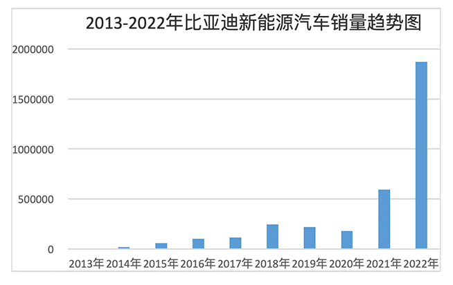 引领中国汽车竞争新格局！比亚迪上半年销量夺冠，做对了什么？