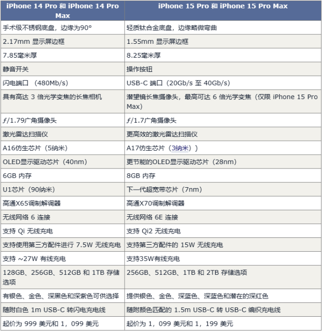 iPhone 15定档9月13日发布：减重+新配色 对决华为Mate60