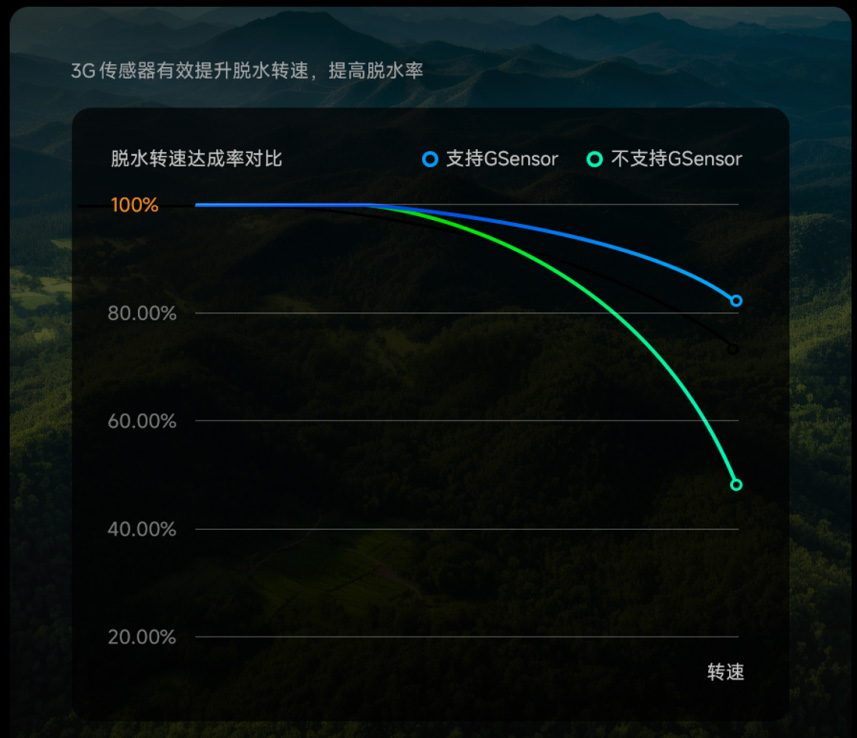 小米滚筒洗衣机脱水振动精准感知及动态调控关键技术获评国际领先