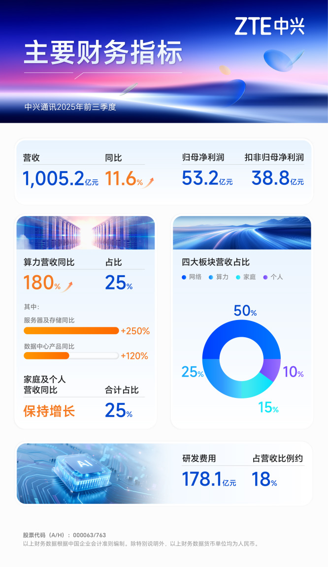 中兴通讯前三季营收超千亿元，算力营收同比增180%