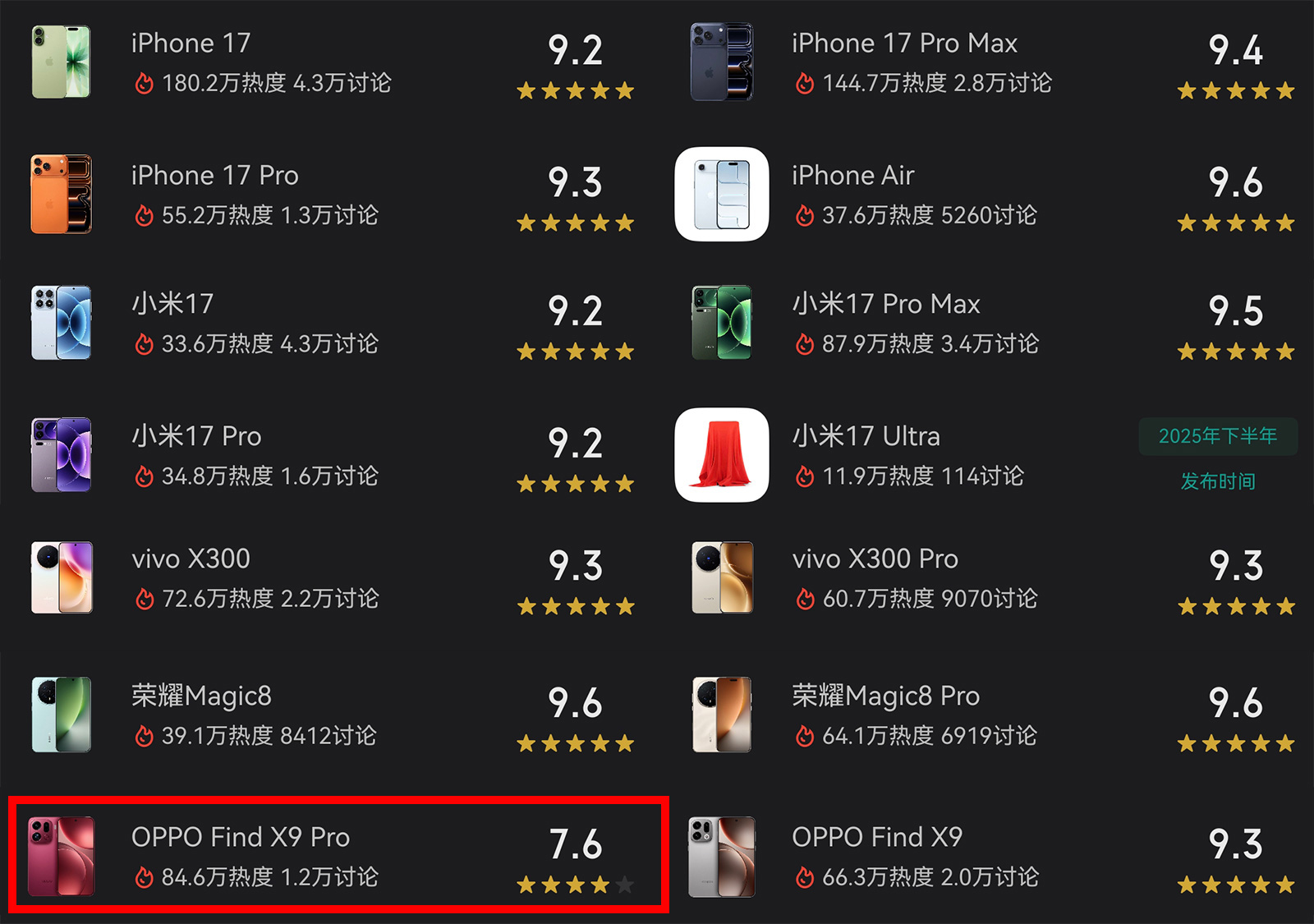 OPPO Find X9 Pro翻车？用户评分排名垫底，2亿像素也拉胯
